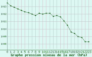 Courbe de la pression atmosphrique pour Cherbourg (50)