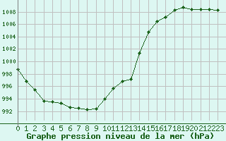 Courbe de la pression atmosphrique pour Bad Aussee