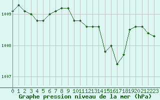 Courbe de la pression atmosphrique pour Pully-Lausanne (Sw)