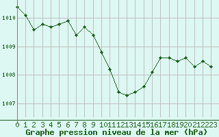 Courbe de la pression atmosphrique pour Pribyslav