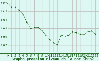 Courbe de la pression atmosphrique pour Chivres (Be)