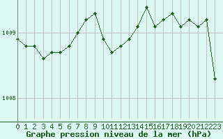 Courbe de la pression atmosphrique pour Gunnarn