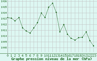 Courbe de la pression atmosphrique pour Punta Galea
