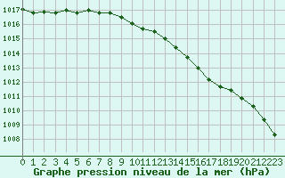 Courbe de la pression atmosphrique pour Ahaus