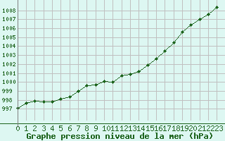 Courbe de la pression atmosphrique pour Bruxelles (Be)