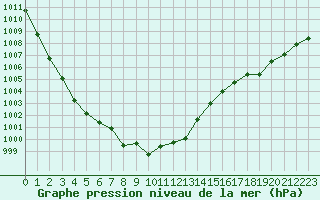 Courbe de la pression atmosphrique pour Loch Glascanoch