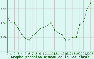 Courbe de la pression atmosphrique pour Vias (34)