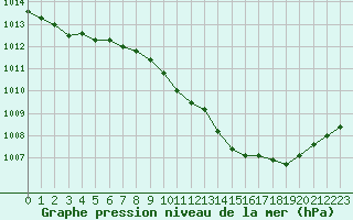 Courbe de la pression atmosphrique pour Loznica