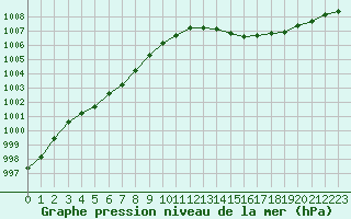 Courbe de la pression atmosphrique pour Ste (34)