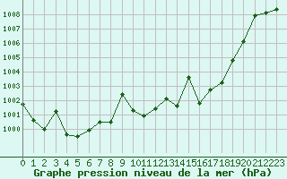 Courbe de la pression atmosphrique pour Madrid / Retiro (Esp)