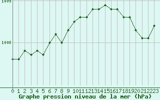 Courbe de la pression atmosphrique pour Dividalen II