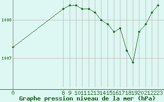 Courbe de la pression atmosphrique pour San Chierlo (It)