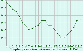 Courbe de la pression atmosphrique pour La Poblachuela (Esp)