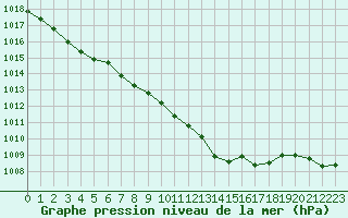 Courbe de la pression atmosphrique pour Norderney