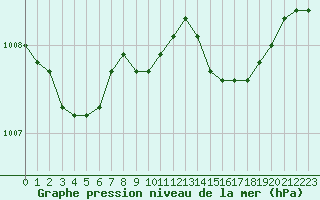 Courbe de la pression atmosphrique pour Ballyhaise, Cavan