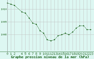 Courbe de la pression atmosphrique pour Abisko