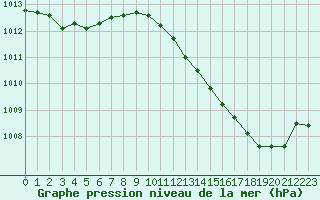 Courbe de la pression atmosphrique pour Orly (91)