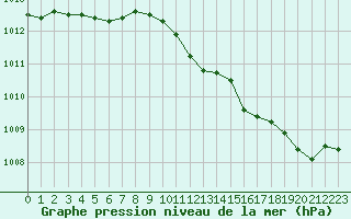 Courbe de la pression atmosphrique pour Chteaudun (28)