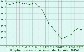 Courbe de la pression atmosphrique pour Lerida (Esp)