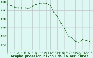 Courbe de la pression atmosphrique pour Orschwiller (67)