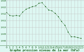 Courbe de la pression atmosphrique pour Sermange-Erzange (57)