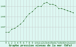 Courbe de la pression atmosphrique pour Kihnu