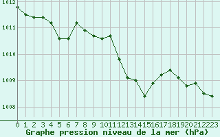 Courbe de la pression atmosphrique pour Tortosa