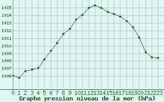 Courbe de la pression atmosphrique pour Lanvoc (29)