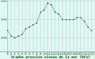 Courbe de la pression atmosphrique pour Connerr (72)