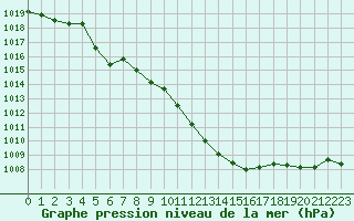 Courbe de la pression atmosphrique pour Lamballe (22)