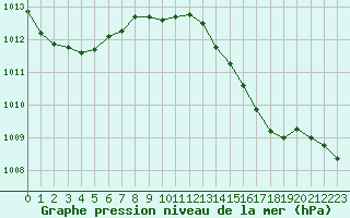 Courbe de la pression atmosphrique pour Aix-la-Chapelle (All)
