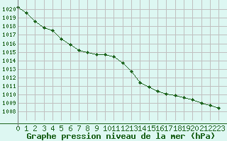 Courbe de la pression atmosphrique pour La Lande-sur-Eure (61)