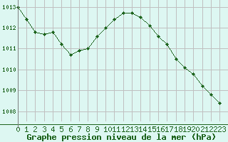 Courbe de la pression atmosphrique pour Cap de la Hague (50)
