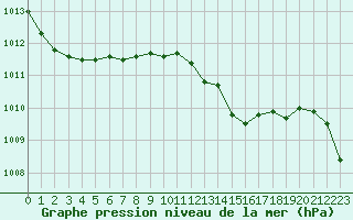 Courbe de la pression atmosphrique pour Santander (Esp)