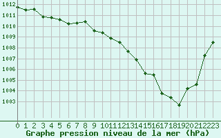 Courbe de la pression atmosphrique pour Eygliers (05)