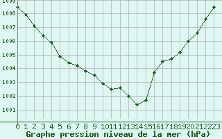 Courbe de la pression atmosphrique pour Saint-Ciers-sur-Gironde (33)