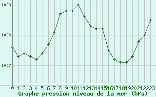 Courbe de la pression atmosphrique pour Hyres (83)