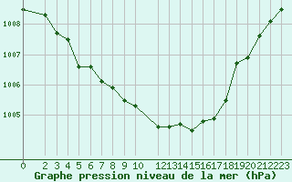 Courbe de la pression atmosphrique pour Kvarn