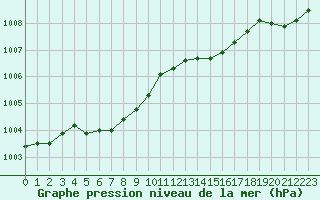 Courbe de la pression atmosphrique pour Jogeva