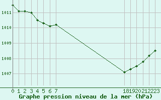 Courbe de la pression atmosphrique pour Sauteyrargues (34)