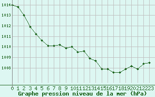 Courbe de la pression atmosphrique pour Pelkosenniemi Pyhatunturi