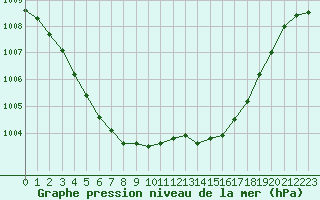 Courbe de la pression atmosphrique pour Bruxelles (Be)