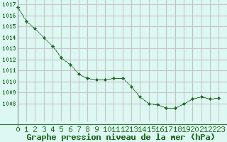 Courbe de la pression atmosphrique pour Bziers Cap d
