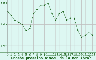 Courbe de la pression atmosphrique pour Sanary-sur-Mer (83)