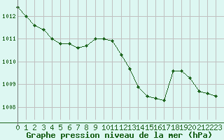 Courbe de la pression atmosphrique pour Laqueuille (63)