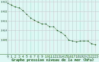 Courbe de la pression atmosphrique pour Ile d