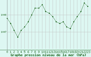 Courbe de la pression atmosphrique pour le bateau LF5B