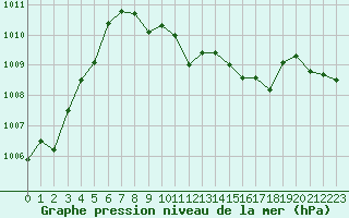 Courbe de la pression atmosphrique pour Aigen Im Ennstal