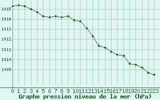 Courbe de la pression atmosphrique pour Saint-Philbert-sur-Risle (27)