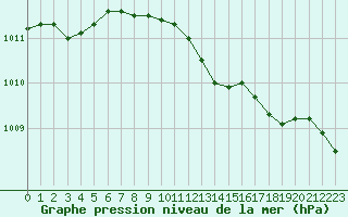 Courbe de la pression atmosphrique pour Melle (Be)